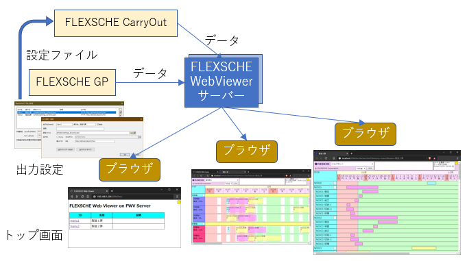 System Configuration of FLEXSCHE WebViewer